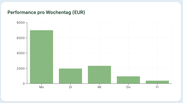 Performance pro Wochentag
