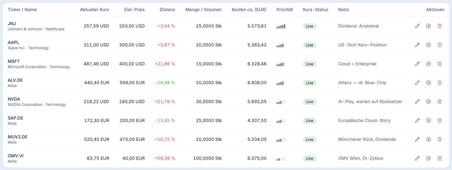 Watchlist-Tabelle mit Distanz-Farben