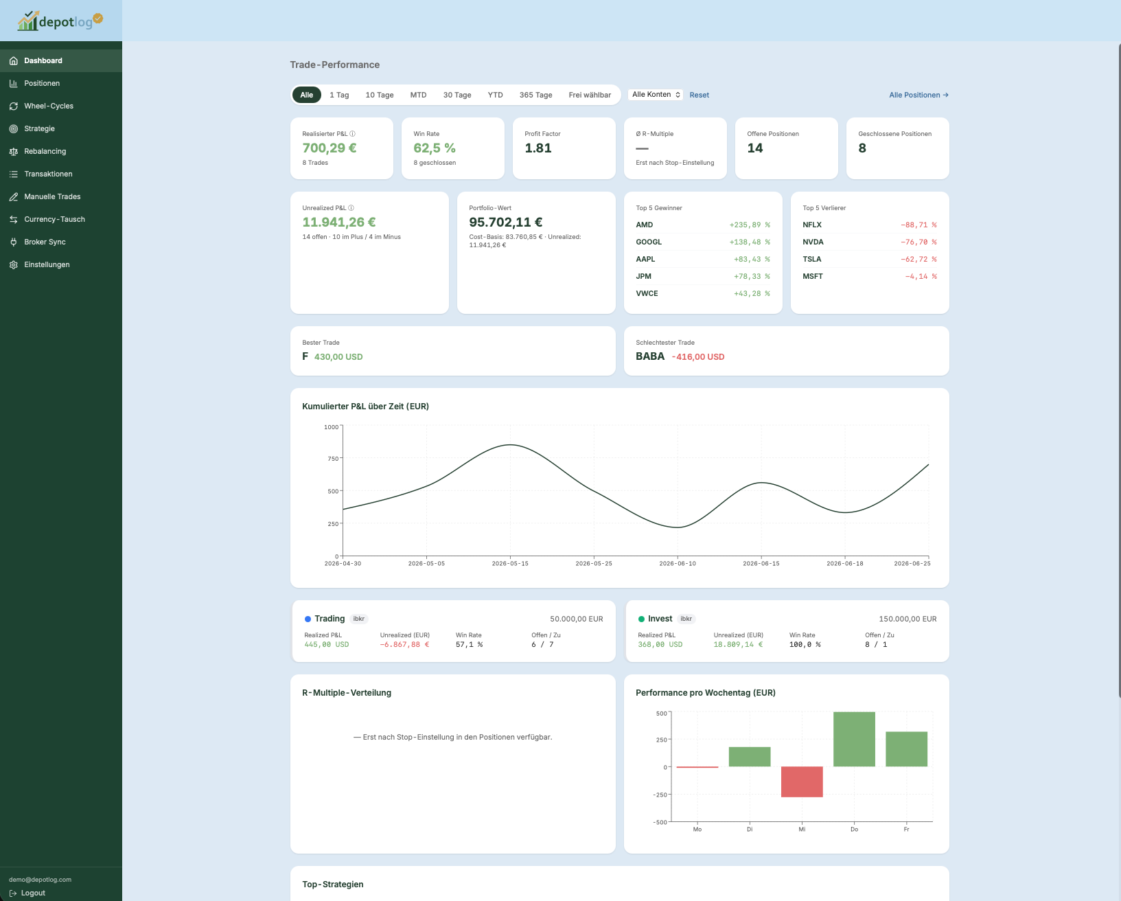 Dashboard-Übersicht mit Multi-Currency-P&L