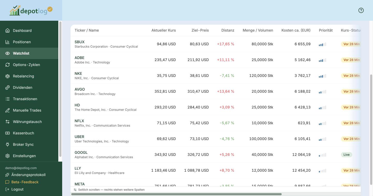 Watchlist mit Zielpreis und Abstand zum Kurs